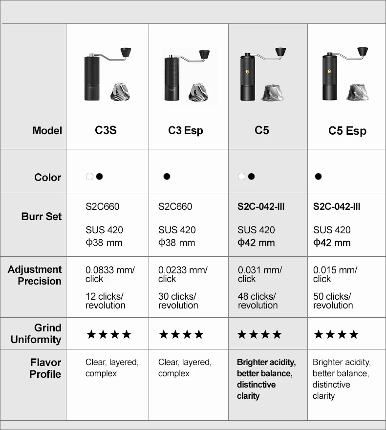 TIMEMORE Chestnut C5/C5ESP Portable Manual Coffee Grinder Hand Espresso Grinder S2C 42mm Burr Inside Higher Grinding Efficiency 10 kf S0c24801468414c39a0bc654653636502K