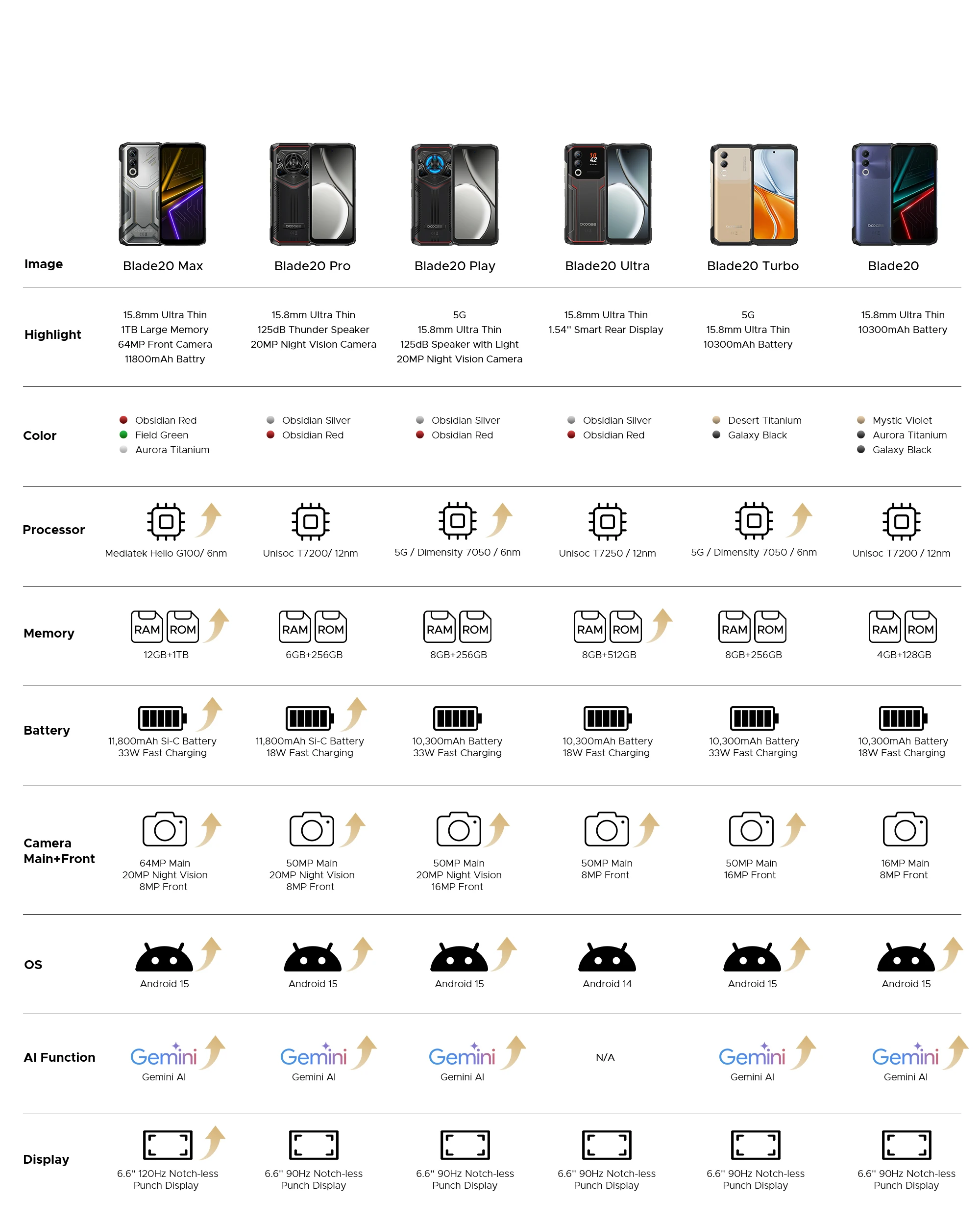 DOOGEE Blade20 Max Rugged Phone 36GB RAM(12+24) 1TB ROM Gemini AI 6.6" 120Hz 11800mAh Battery Android 15 Helio G100 Smartphones 36 kf S44194c30f3564e0697a99ac11ac269e9h