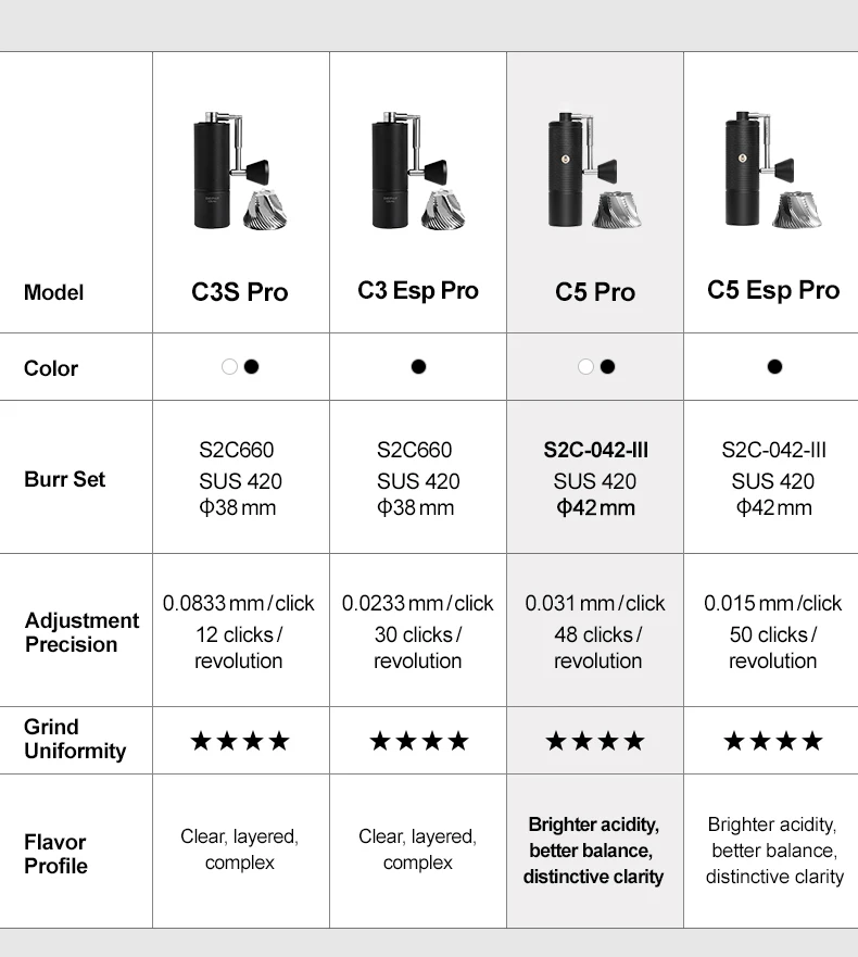TIMEMORE New C5 PRO/C5 ESP PRO Portable Manual Grinder with Travel Case - Perfect For Home, Camping, Coffee Gift 11 kf Sedc2c7674eb5420bbac1753a6897d621c