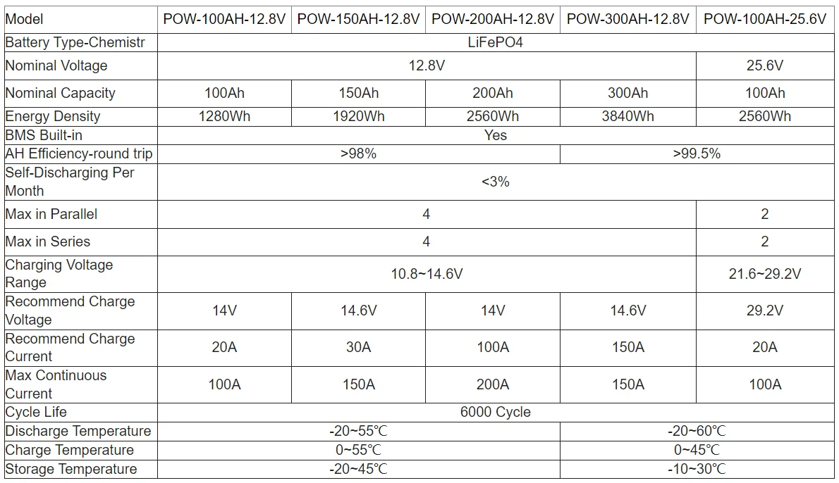 PowMr 300AH 200AH 150AH 100AH Lifepo4 Battery 12V 24V Battery Packs Solar Lithium Battery Rechargeable BMS Grade A 6000+ Cycle 15 kf Sfd9b5e4fd185481399d4b382d42cbedef